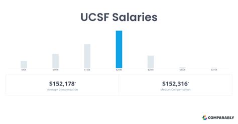 Footnotes [4] <b>UCSF</b> does not have specific GL account codes to track these costs. . Ucsf salary by title